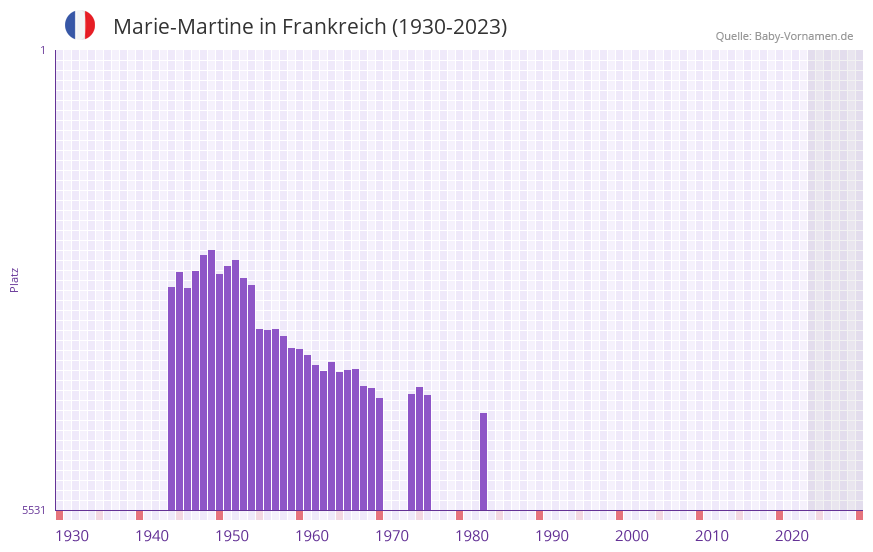 Marie-Martine in der Vornamen-Hitliste von Frankreich (1930-2023)