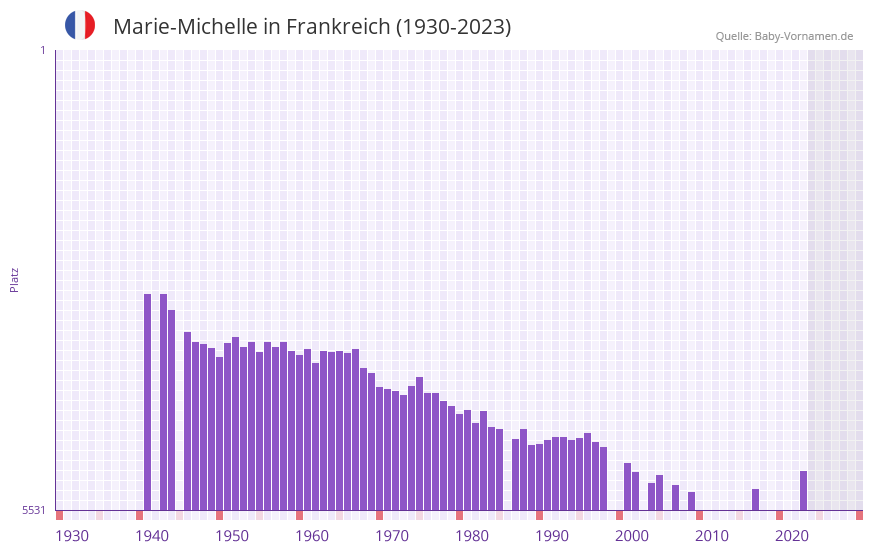 Marie-Michelle in der Vornamen-Hitliste von Frankreich (1930-2023)
