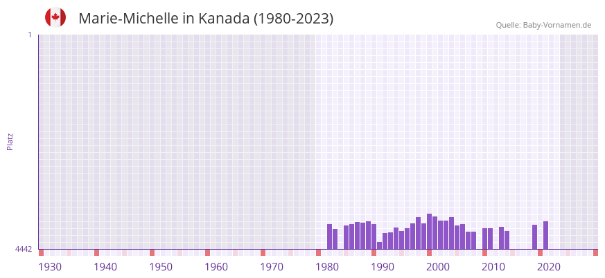 Marie-Michelle in der Vornamen-Hitliste von Kanada (1980-2023)