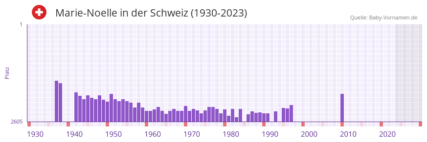 Marie-Noelle in der Vornamen-Hitliste von der Schweiz (1930-2023) Marie-Noelle in der Vornamen-Hitliste von der Schweiz (1930-2023)