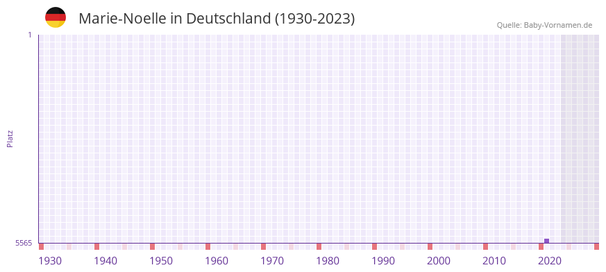 Marie-Noelle in der Vornamen-Hitliste von Deutschland (1930-2023) Marie-Noelle in der Vornamen-Hitliste von Deutschland (1930-2023)