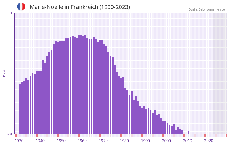 Marie-Noelle in der Vornamen-Hitliste von Frankreich (1930-2023) Marie-Noelle in der Vornamen-Hitliste von Frankreich (1930-2023)