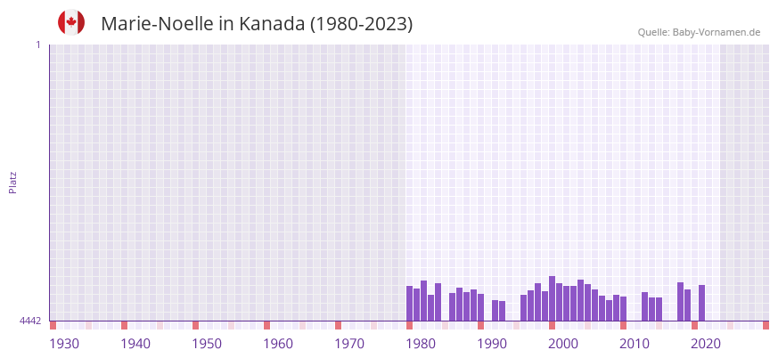 Marie-Noelle in der Vornamen-Hitliste von Kanada (1980-2023) Marie-Noelle in der Vornamen-Hitliste von Kanada (1980-2023)