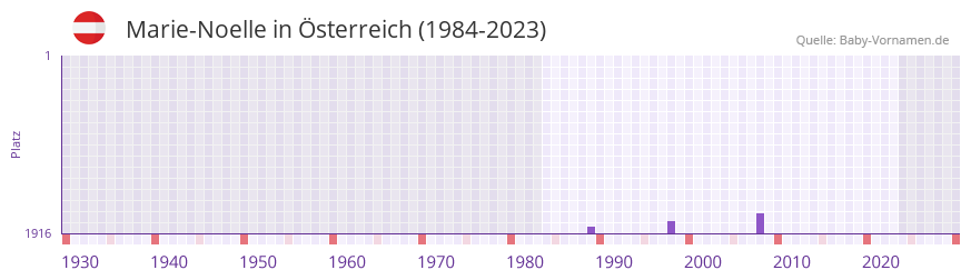 Marie-Noelle in der Vornamen-Hitliste von Österreich (1984-2023) Marie-Noelle in der Vornamen-Hitliste von Österreich (1984-2023)