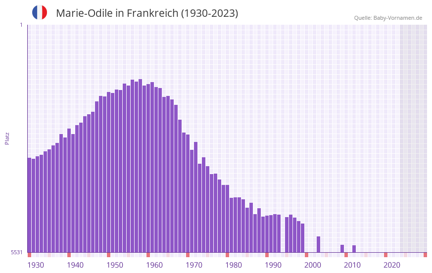 Marie-Odile in der Vornamen-Hitliste von Frankreich (1930-2023)