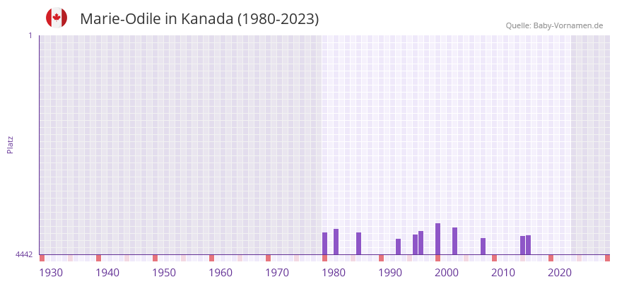 Marie-Odile in der Vornamen-Hitliste von Kanada (1980-2023)