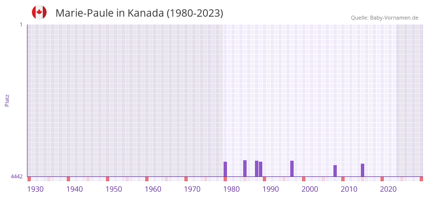 Marie-Paule in der Vornamen-Hitliste von Kanada (1980-2023)