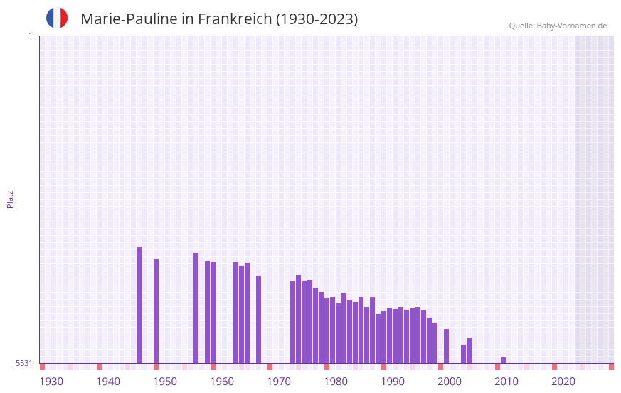 Marie-Pauline in der Vornamen-Hitliste von Frankreich (1930-2023)