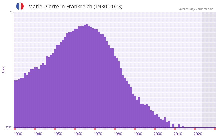 Marie-Pierre in der Vornamen-Hitliste von Frankreich (1930-2023)