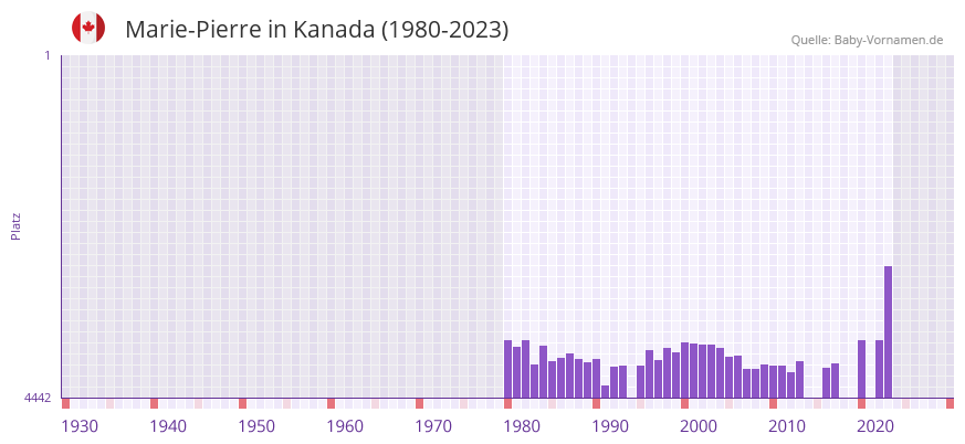 Marie-Pierre in der Vornamen-Hitliste von Kanada (1980-2023)