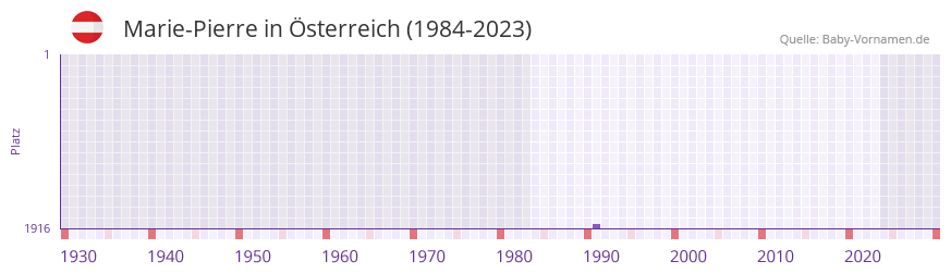 Marie-Pierre in der Vornamen-Hitliste von sterreich (1984-2023)