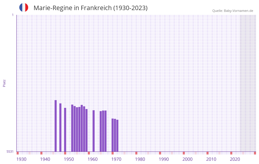 Marie-Regine in der Vornamen-Hitliste von Frankreich (1930-2023)