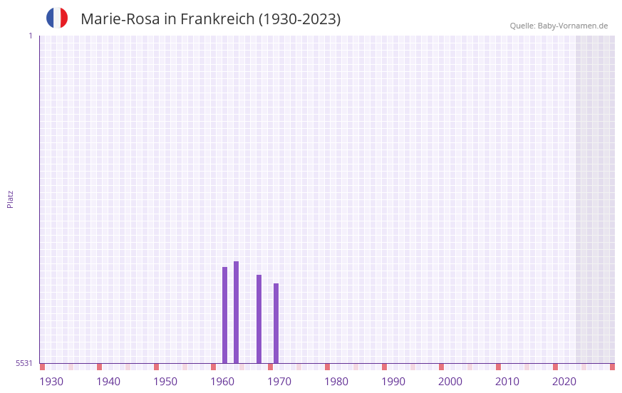 Marie-Rosa in der Vornamen-Hitliste von Frankreich (1930-2023)