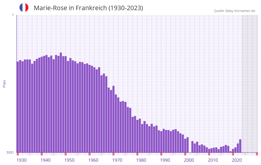 Marie-Rose in der Vornamen-Hitliste von Frankreich (1930-2023)