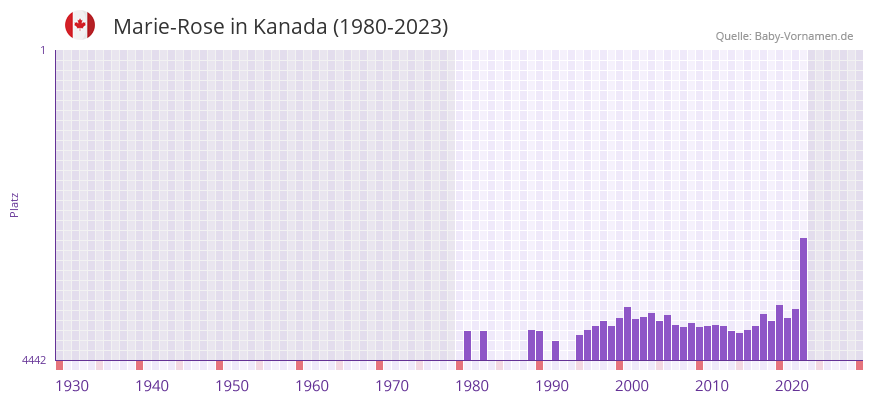 Marie-Rose in der Vornamen-Hitliste von Kanada (1980-2023)