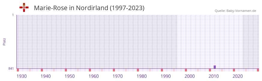 Marie-Rose in der Vornamen-Hitliste von Nordirland (1997-2023)