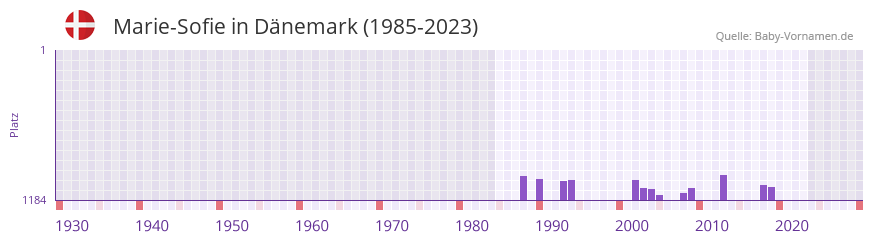 Marie-Sofie in der Vornamen-Hitliste von Dänemark (1985-2023) Marie-Sofie in der Vornamen-Hitliste von Dänemark (1985-2023)