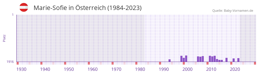 Marie-Sofie in der Vornamen-Hitliste von Österreich (1984-2023) Marie-Sofie in der Vornamen-Hitliste von Österreich (1984-2023)