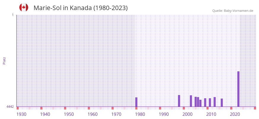 Marie-Sol in der Vornamen-Hitliste von Kanada (1980-2023)
