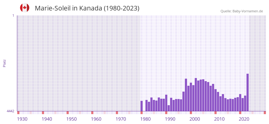 Marie-Soleil in der Vornamen-Hitliste von Kanada (1980-2023)