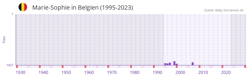 Marie-Sophie in der Vornamen-Hitliste von Belgien (1995-2023) Marie-Sophie in der Vornamen-Hitliste von Belgien (1995-2023)