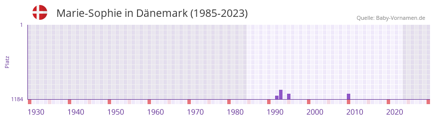 Marie-Sophie in der Vornamen-Hitliste von Dänemark (1985-2023) Marie-Sophie in der Vornamen-Hitliste von Dänemark (1985-2023)