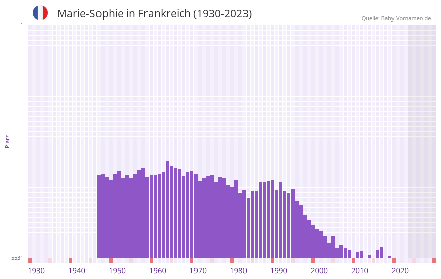 Marie-Sophie in der Vornamen-Hitliste von Frankreich (1930-2023) Marie-Sophie in der Vornamen-Hitliste von Frankreich (1930-2023)