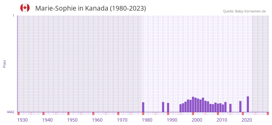 Marie-Sophie in der Vornamen-Hitliste von Kanada (1980-2023) Marie-Sophie in der Vornamen-Hitliste von Kanada (1980-2023)