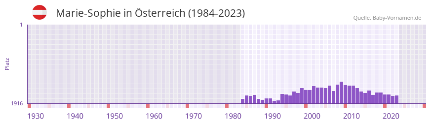 Marie-Sophie in der Vornamen-Hitliste von Österreich (1984-2023) Marie-Sophie in der Vornamen-Hitliste von Österreich (1984-2023)