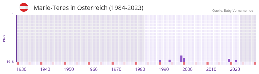 Marie-Teres in der Vornamen-Hitliste von Österreich (1984-2023) Marie-Teres in der Vornamen-Hitliste von Österreich (1984-2023)