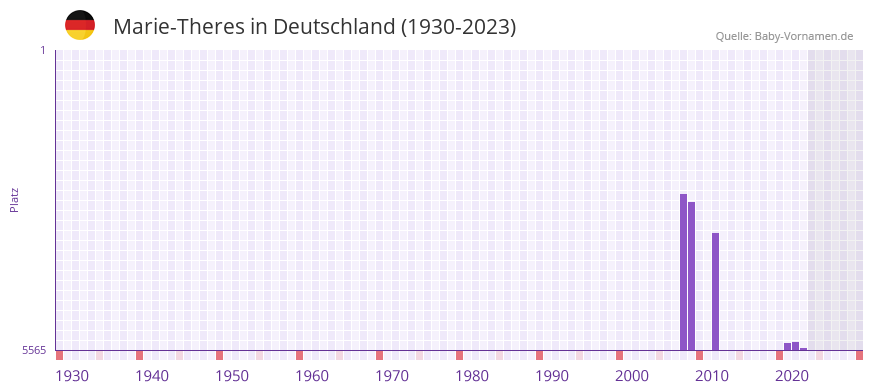 Marie-Theres in der Vornamen-Hitliste von Deutschland (1930-2023)