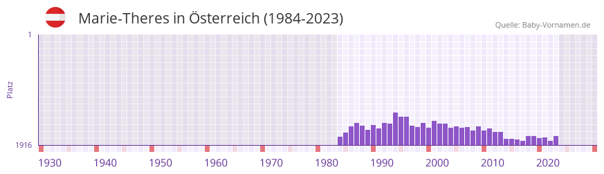 Marie-Theres in der Vornamen-Hitliste von sterreich (1984-2023)