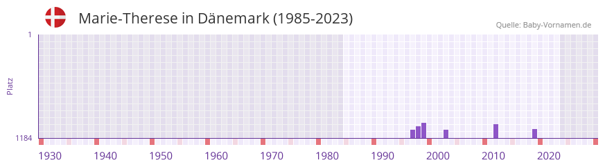 Marie-Therese in der Vornamen-Hitliste von Dänemark (1985-2023) Marie-Therese in der Vornamen-Hitliste von Dänemark (1985-2023)