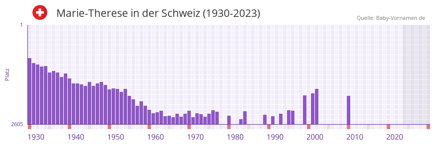 Marie-Therese in der Vornamen-Hitliste von der Schweiz (1930-2023) Marie-Therese in der Vornamen-Hitliste von der Schweiz (1930-2023)