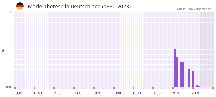 Marie-Therese in der Vornamen-Hitliste von Deutschland (1930-2023) Marie-Therese in der Vornamen-Hitliste von Deutschland (1930-2023)