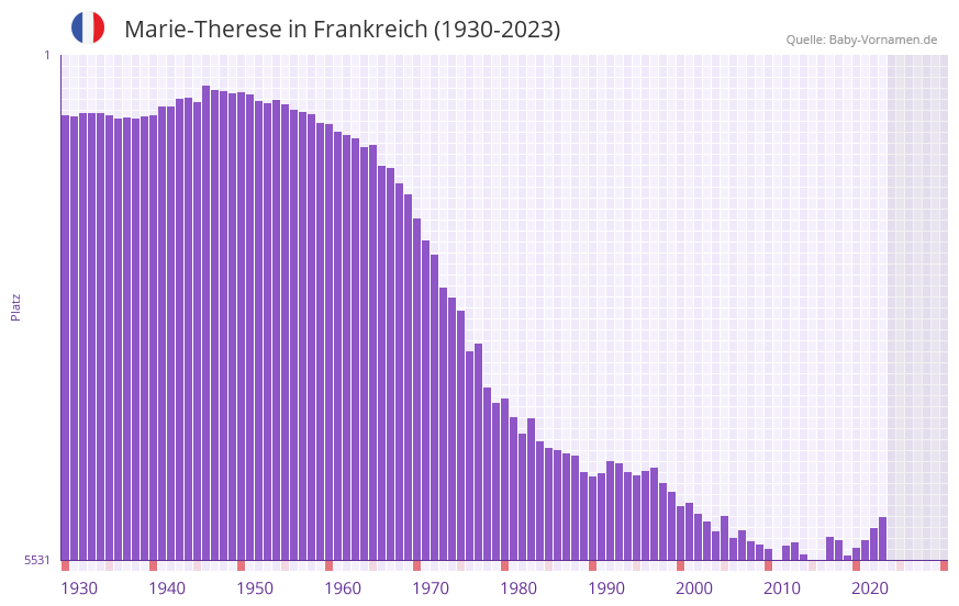 Marie-Therese in der Vornamen-Hitliste von Frankreich (1930-2023) Marie-Therese in der Vornamen-Hitliste von Frankreich (1930-2023)