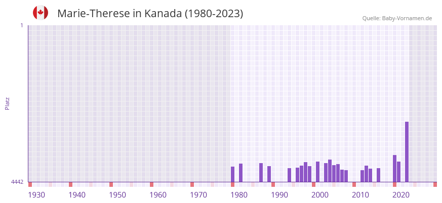Marie-Therese in der Vornamen-Hitliste von Kanada (1980-2023) Marie-Therese in der Vornamen-Hitliste von Kanada (1980-2023)