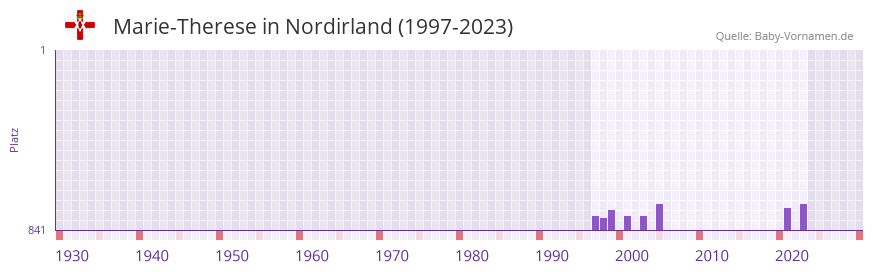 Marie-Therese in der Vornamen-Hitliste von Nordirland (1997-2023) Marie-Therese in der Vornamen-Hitliste von Nordirland (1997-2023)