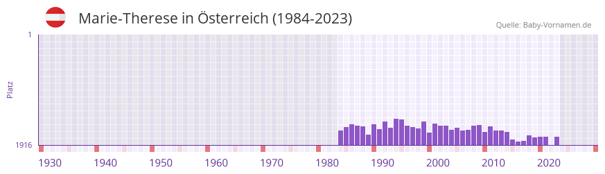 Marie-Therese in der Vornamen-Hitliste von Österreich (1984-2023) Marie-Therese in der Vornamen-Hitliste von Österreich (1984-2023)