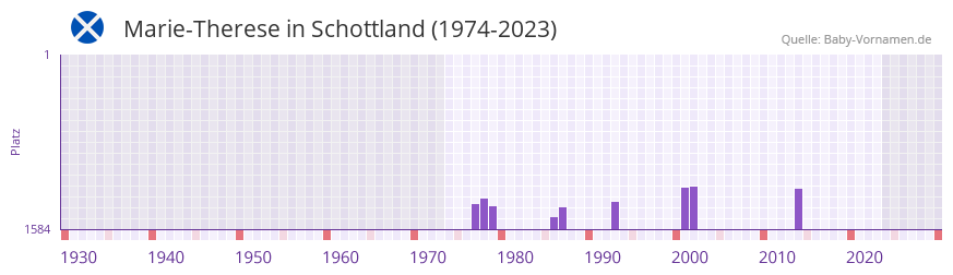 Marie-Therese in der Vornamen-Hitliste von Schottland (1974-2023) Marie-Therese in der Vornamen-Hitliste von Schottland (1974-2023)