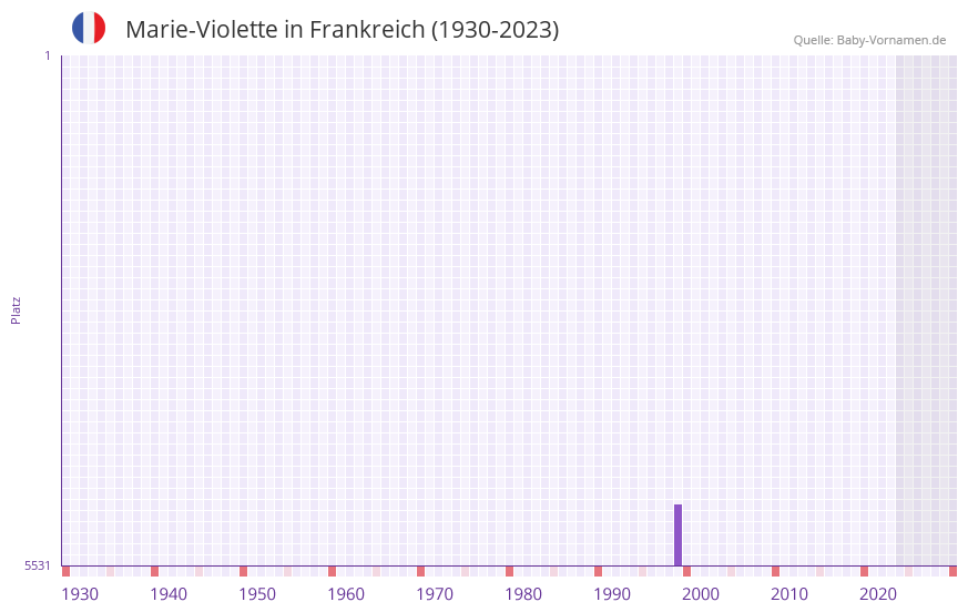 Marie-Violette in der Vornamen-Hitliste von Frankreich (1930-2023)
