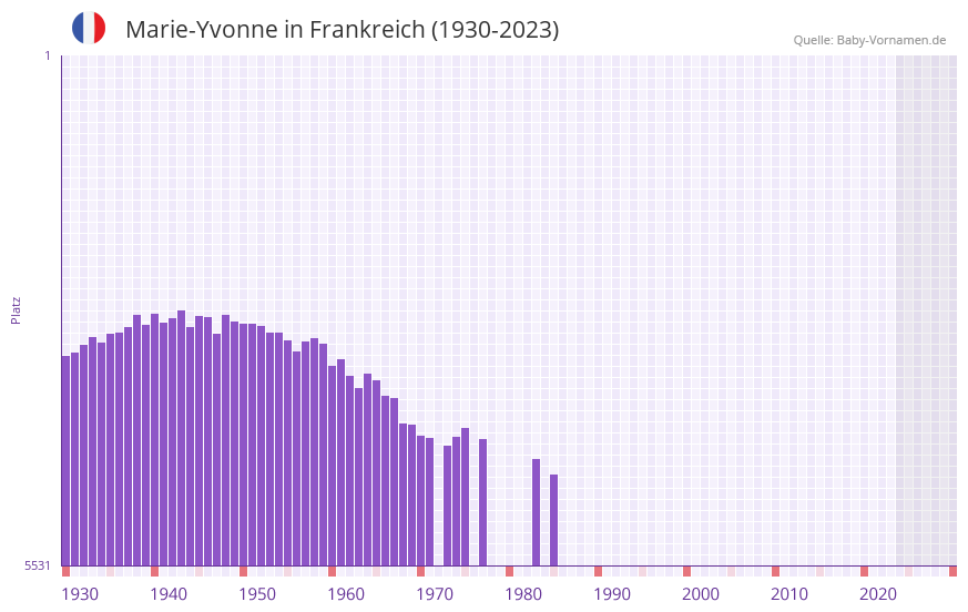 Marie-Yvonne in der Vornamen-Hitliste von Frankreich (1930-2023)