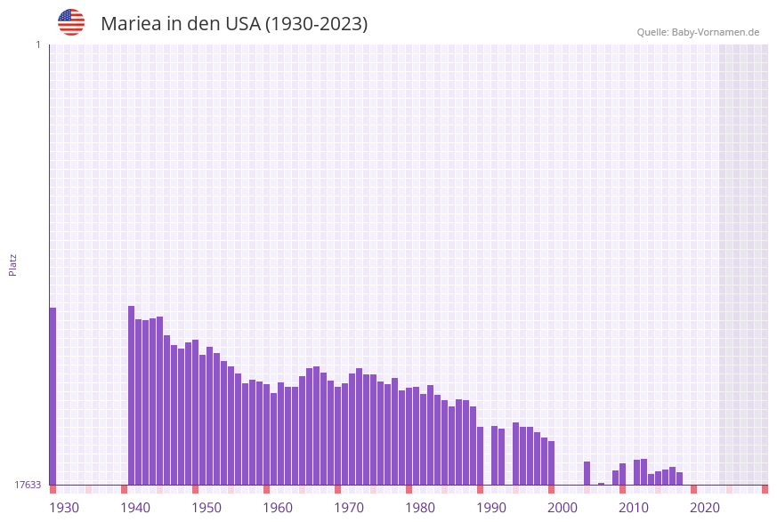 Mariea in der Vornamen-Hitliste von den USA (1930-2023)