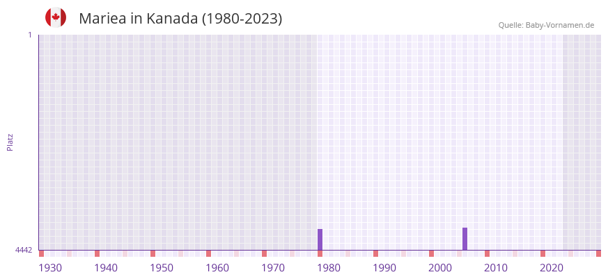 Mariea in der Vornamen-Hitliste von Kanada (1980-2023)