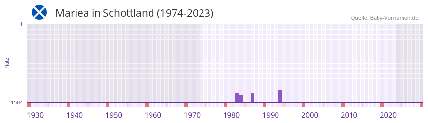 Mariea in der Vornamen-Hitliste von Schottland (1974-2023)