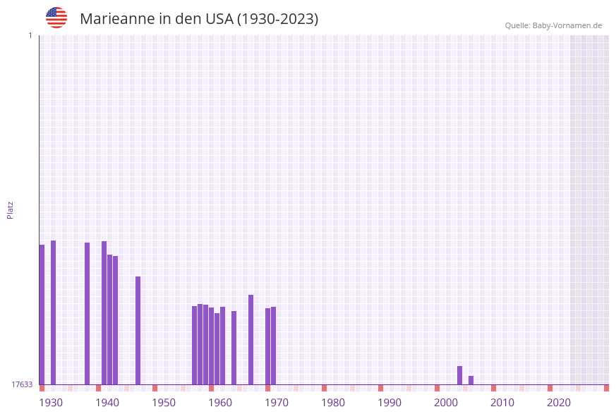 Marieanne in der Vornamen-Hitliste von den USA (1930-2023)