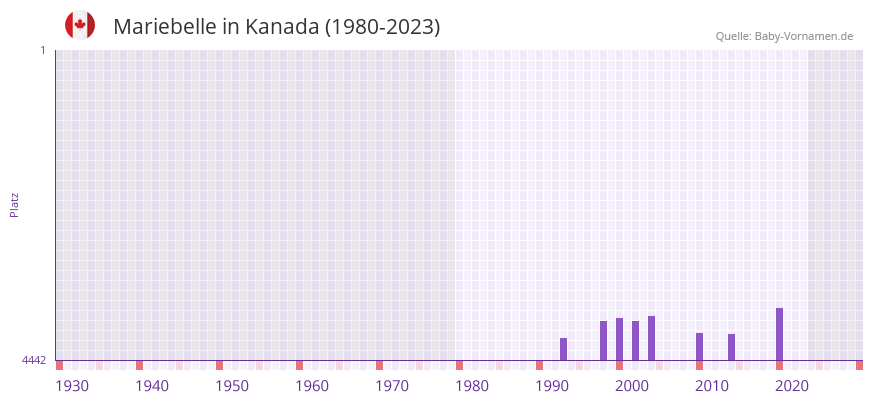 Mariebelle in der Vornamen-Hitliste von Kanada (1980-2023)