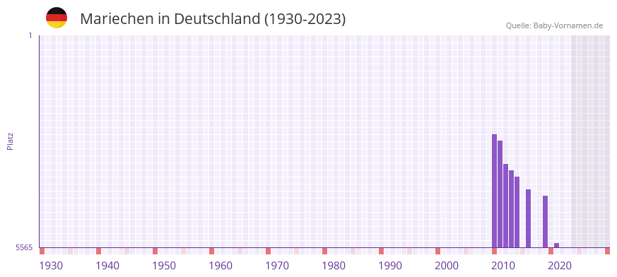 Mariechen in der Vornamen-Hitliste von Deutschland (1930-2023)