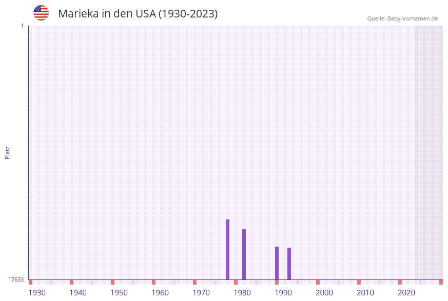 Marieka in der Vornamen-Hitliste von den USA (1930-2023)