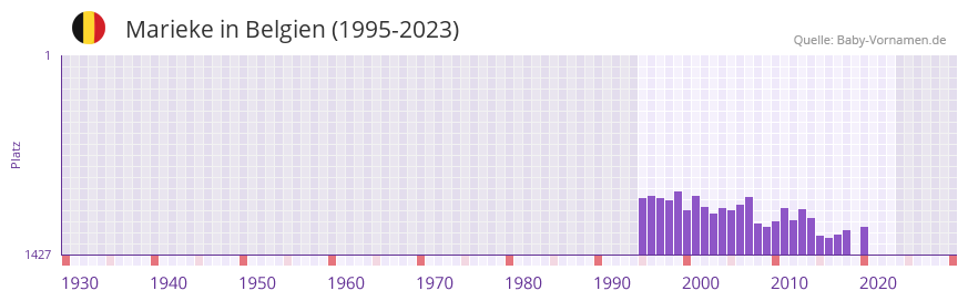 Marieke in der Vornamen-Hitliste von Belgien (1995-2023)